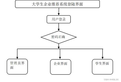 軟件工程畢業(yè)設計 ssm大學生就業(yè)企業(yè)推薦系統 源碼 論文